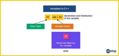 Afbeeldingsresultaten voor Flowchart Declare Variables