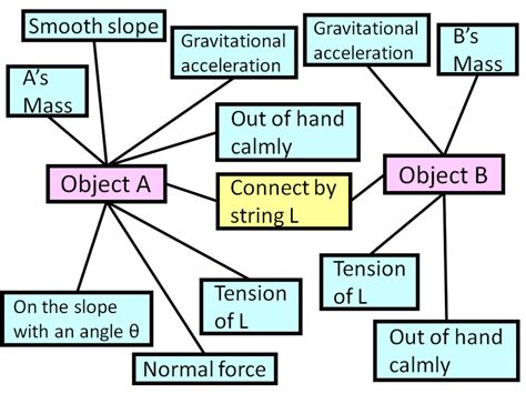 Image result for How to Draw Surface Structure Syntax