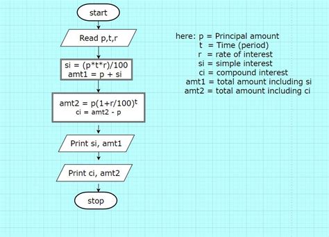 Image result for Euclid Algorithm Flow Chart