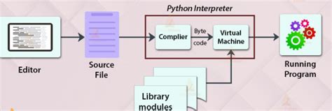 Difference Between Python Compiler and PVM に対する画像結果