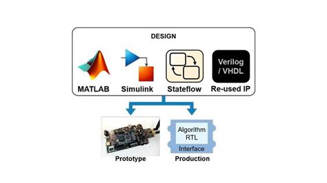 Image result for Supported Constructs for HDL Code Generation Using HDL Coder