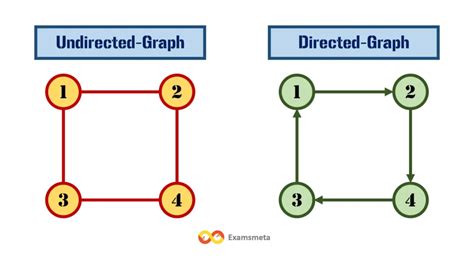 Image result for Non Directed Graph