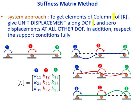 Image result for Matrix Stiffness Method Ship Structure