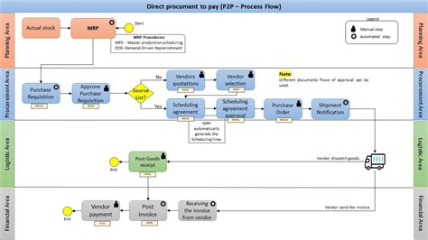 Image result for SAP P2P Process