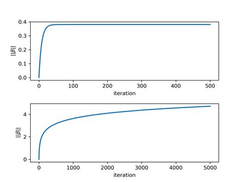 Logistic Regression Gradient Descent に対する画像結果