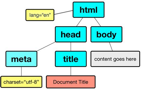 Image result for HTML Page Structure PNG