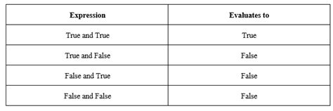 Image result for Boolean Operators in Python Code