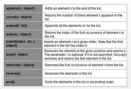 Toradh íomhá ar List Methods Split Python
