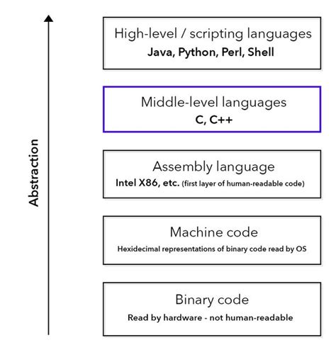 Low Level and High Level Programming Language in One Picture に対する画像結果