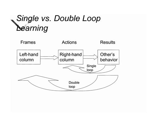 Image result for Single Loop Learning