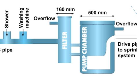 Image result for Grey Water Collection System