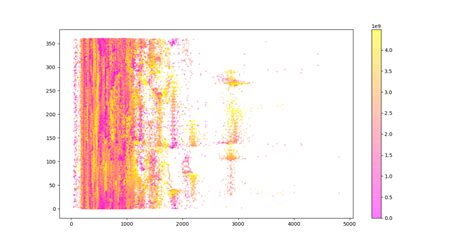 Toradh íomhá ar Python 3D Bar Color