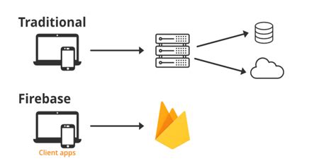 Afbeeldingsresultaten voor Firebase RealTime Database