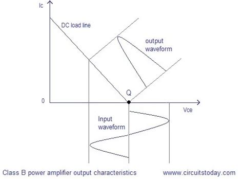 Image result for Class B Amplifier Block Diagram