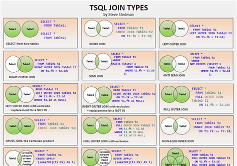 Image result for SQL Join Types Chart