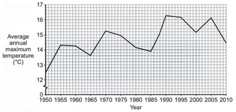 Image result for Line Graph Temperature and Time