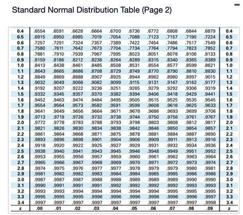 Image result for Full Standard Normal Distribution Table