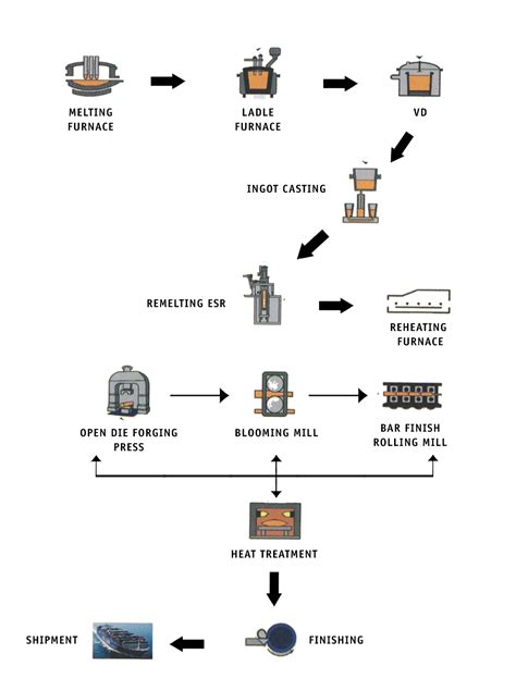 Image result for Flowchart Production Process