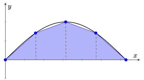 Image result for Trapezoidal Rule Single Segment
