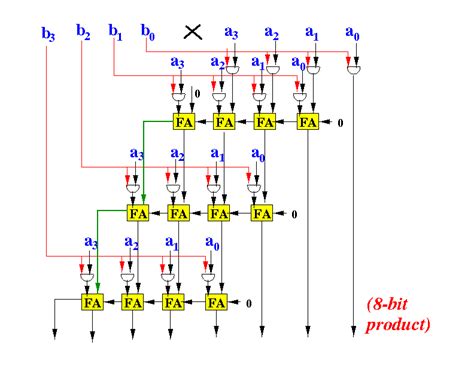 Layout of 4 Bit Multiplier に対する画像結果