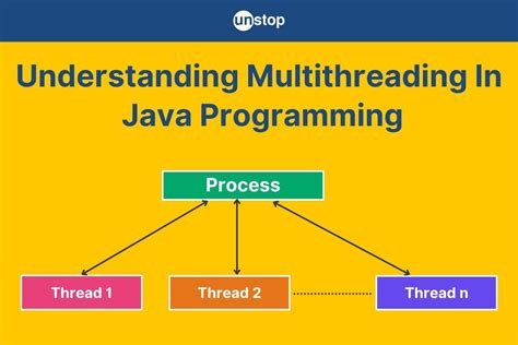 Image result for Java 8 Multithreading