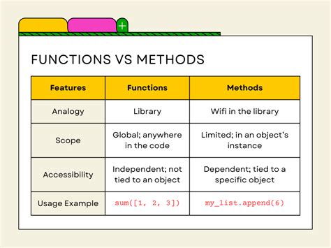 Afbeeldingsresultaten voor Python Core Methods and Functions