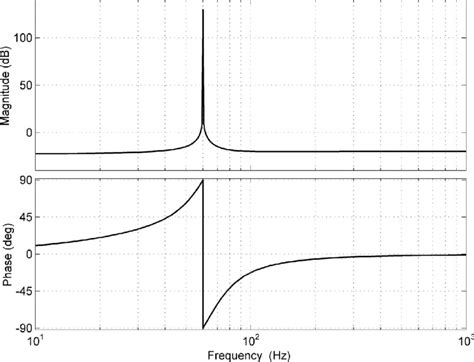 Image result for Bode Plot Transfer Function