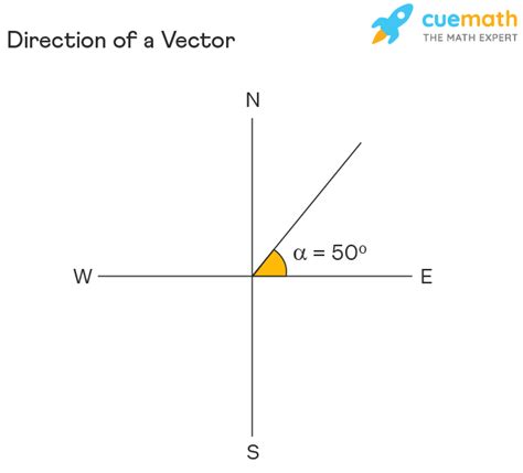 Direction of a Vector に対する画像結果