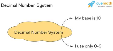 Image result for Decimal Number System Chart