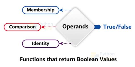 What Is a Boolean in Python に対する画像結果