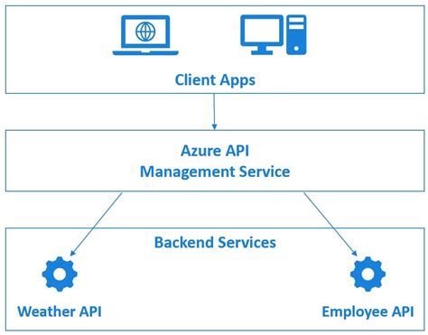 Image result for Azure API Connection