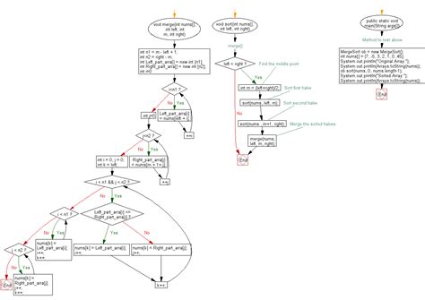 Afbeeldingsresultaten voor Code Processing Flowchart in Java