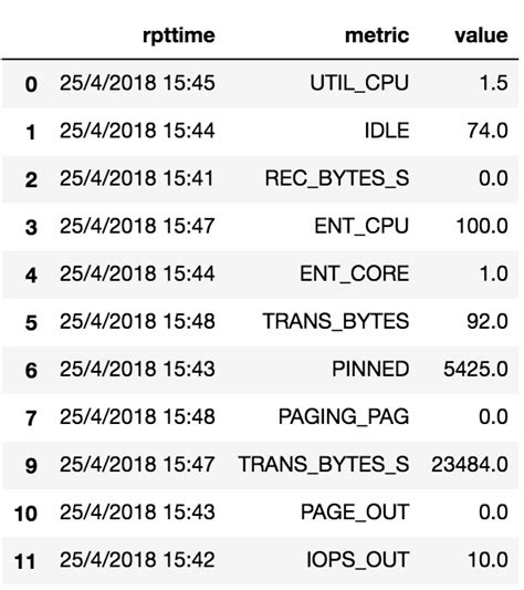 Image result for Column Plot Python