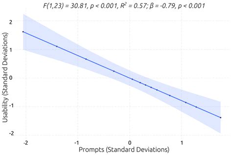 Résultat d’images pour Best Linear Regression Model