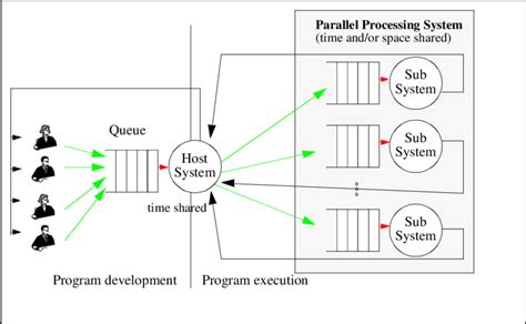 Draw Diagram of Multiprocessor System and Distributed System in Operating System に対する画像結果