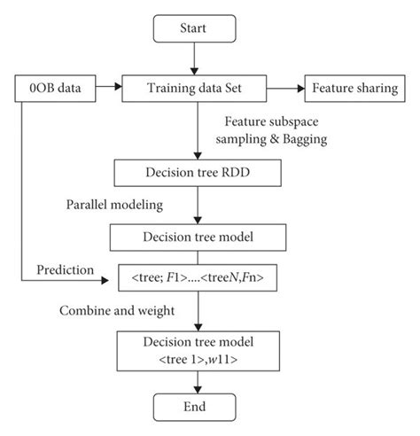 Afbeeldingsresultaten voor Random Forest Graph