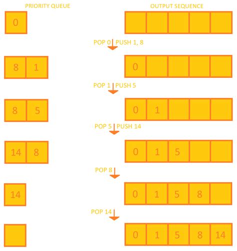 Image result for Cartesian Tree