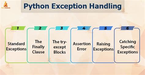Block Method in Python Exception Handling に対する画像結果