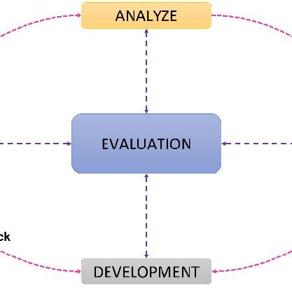Image result for Problem Based Learning Syntax
