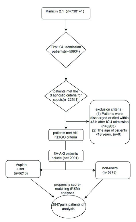 Image result for Figure 1 Research Flowchart