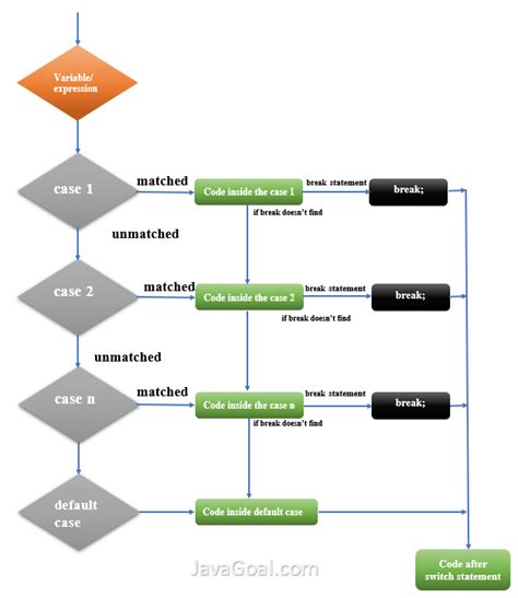 Switcj Flowcharts Java Flowchart に対する画像結果