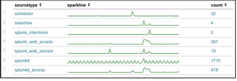 Line Chart Splunk に対する画像結果
