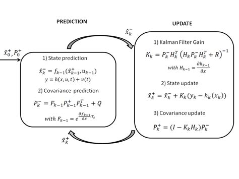 Image result for Kalman Filter Algorithm Icon