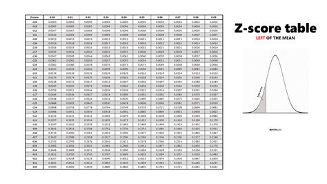Normal Distribution Z-Score Table に対する画像結果