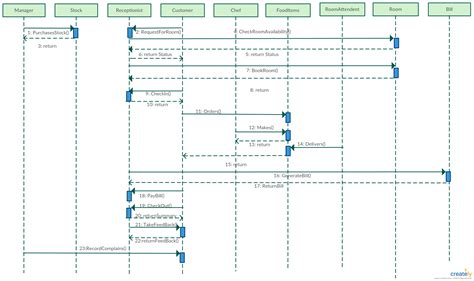 Image result for Sequence Diagram Method