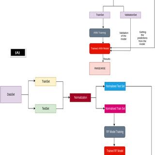 Image result for Iteration Flowchart Train and Test Model