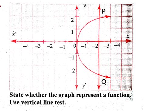 Image result for Vertical Line Graph Non-Function