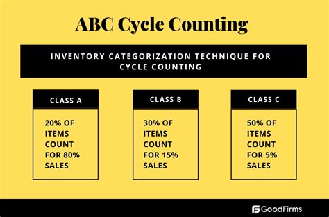 Image result for Cycle Count Process Map