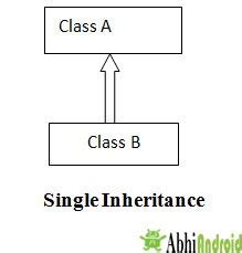Toradh íomhá ar Single Inheritance in Java Diagram