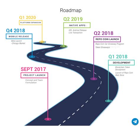 Image result for Repo Road Map